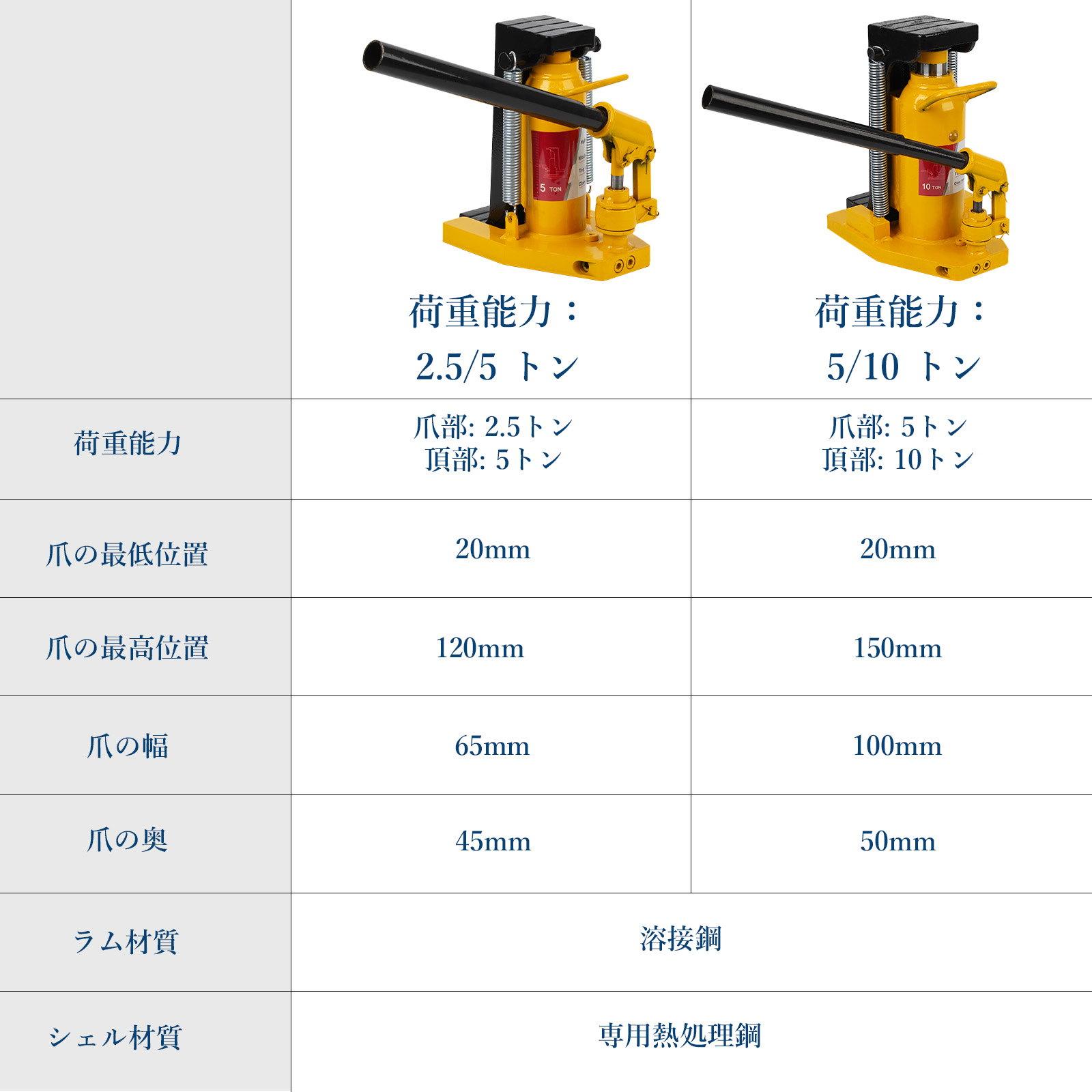 油圧ジャッキ 爪付きジャッキ 爪部 2.5t 5t ヘッド部 5t 10t 2個セット 爪ジャッキ 爪付ジャッキ ジャッキ 油圧ジャッキ - 画像 (12)